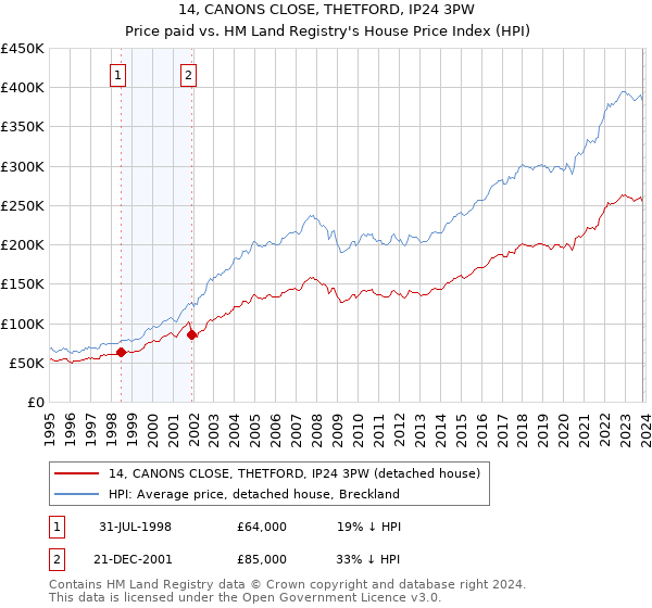 14, CANONS CLOSE, THETFORD, IP24 3PW: Price paid vs HM Land Registry's House Price Index
