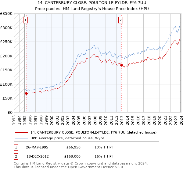 14, CANTERBURY CLOSE, POULTON-LE-FYLDE, FY6 7UU: Price paid vs HM Land Registry's House Price Index