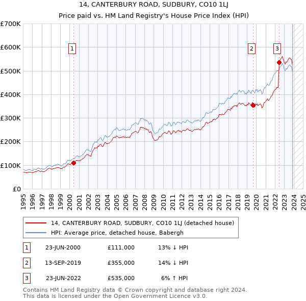 14, CANTERBURY ROAD, SUDBURY, CO10 1LJ: Price paid vs HM Land Registry's House Price Index