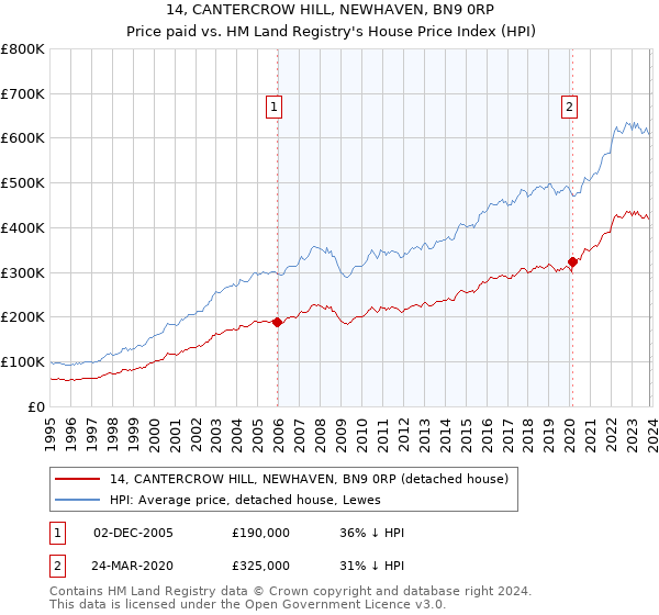 14, CANTERCROW HILL, NEWHAVEN, BN9 0RP: Price paid vs HM Land Registry's House Price Index