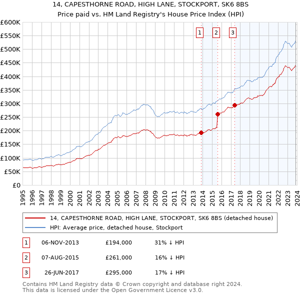 14, CAPESTHORNE ROAD, HIGH LANE, STOCKPORT, SK6 8BS: Price paid vs HM Land Registry's House Price Index