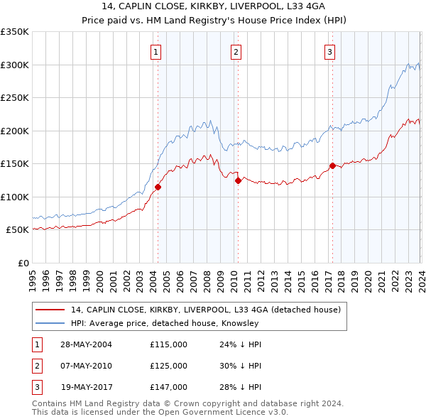 14, CAPLIN CLOSE, KIRKBY, LIVERPOOL, L33 4GA: Price paid vs HM Land Registry's House Price Index