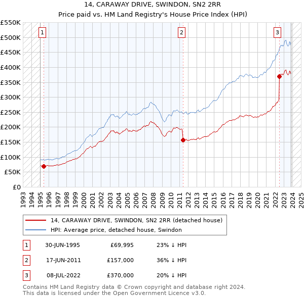 14, CARAWAY DRIVE, SWINDON, SN2 2RR: Price paid vs HM Land Registry's House Price Index