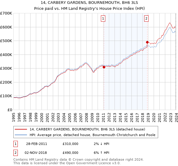14, CARBERY GARDENS, BOURNEMOUTH, BH6 3LS: Price paid vs HM Land Registry's House Price Index