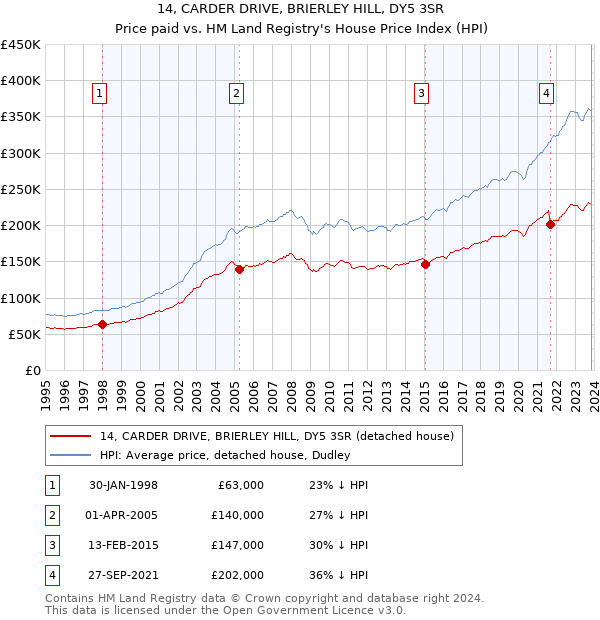 14, CARDER DRIVE, BRIERLEY HILL, DY5 3SR: Price paid vs HM Land Registry's House Price Index