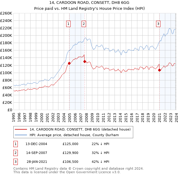 14, CARDOON ROAD, CONSETT, DH8 6GG: Price paid vs HM Land Registry's House Price Index