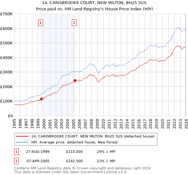 14, CARISBROOKE COURT, NEW MILTON, BH25 5US: Price paid vs HM Land Registry's House Price Index