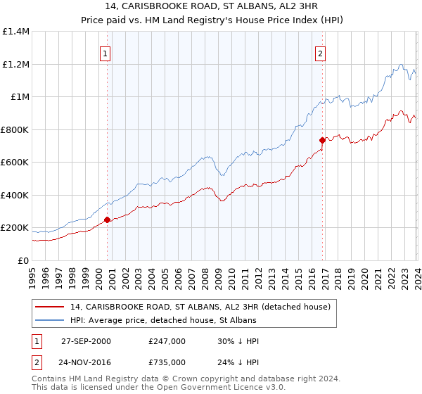 14, CARISBROOKE ROAD, ST ALBANS, AL2 3HR: Price paid vs HM Land Registry's House Price Index