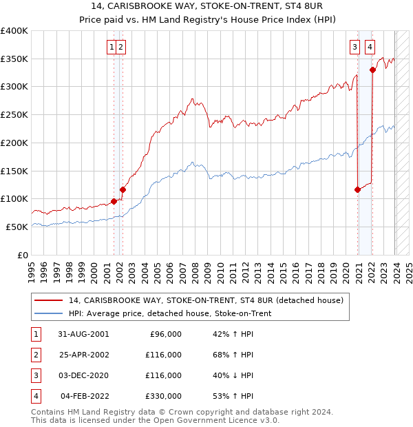 14, CARISBROOKE WAY, STOKE-ON-TRENT, ST4 8UR: Price paid vs HM Land Registry's House Price Index