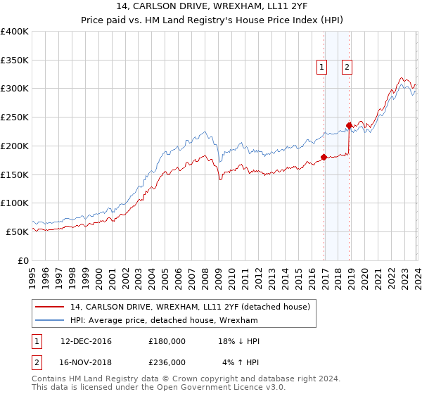 14, CARLSON DRIVE, WREXHAM, LL11 2YF: Price paid vs HM Land Registry's House Price Index