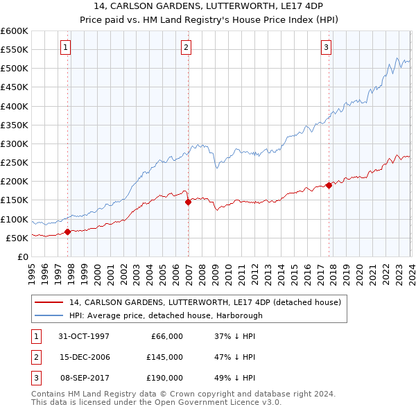 14, CARLSON GARDENS, LUTTERWORTH, LE17 4DP: Price paid vs HM Land Registry's House Price Index