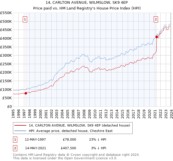 14, CARLTON AVENUE, WILMSLOW, SK9 4EP: Price paid vs HM Land Registry's House Price Index