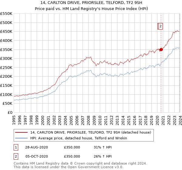 14, CARLTON DRIVE, PRIORSLEE, TELFORD, TF2 9SH: Price paid vs HM Land Registry's House Price Index