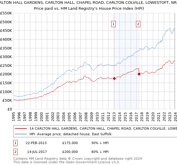 14 CARLTON HALL GARDENS, CARLTON HALL, CHAPEL ROAD, CARLTON COLVILLE, LOWESTOFT, NR33 8BL: Price paid vs HM Land Registry's House Price Index