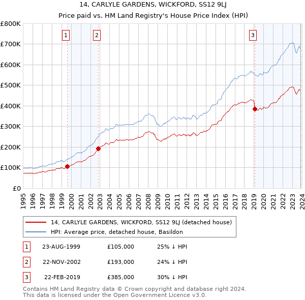 14, CARLYLE GARDENS, WICKFORD, SS12 9LJ: Price paid vs HM Land Registry's House Price Index