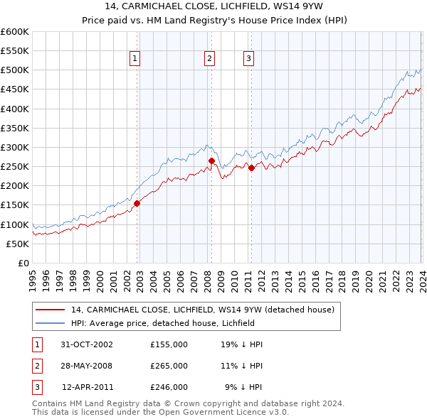 14, CARMICHAEL CLOSE, LICHFIELD, WS14 9YW: Price paid vs HM Land Registry's House Price Index