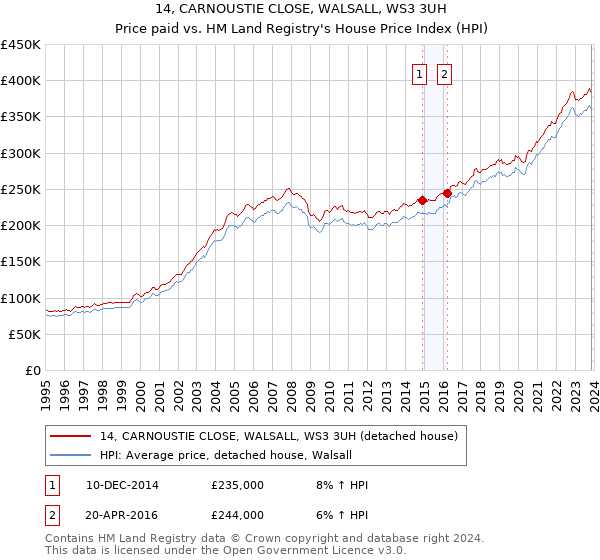 14, CARNOUSTIE CLOSE, WALSALL, WS3 3UH: Price paid vs HM Land Registry's House Price Index