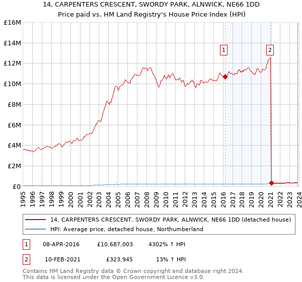 14, CARPENTERS CRESCENT, SWORDY PARK, ALNWICK, NE66 1DD: Price paid vs HM Land Registry's House Price Index