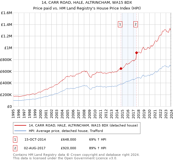 14, CARR ROAD, HALE, ALTRINCHAM, WA15 8DX: Price paid vs HM Land Registry's House Price Index