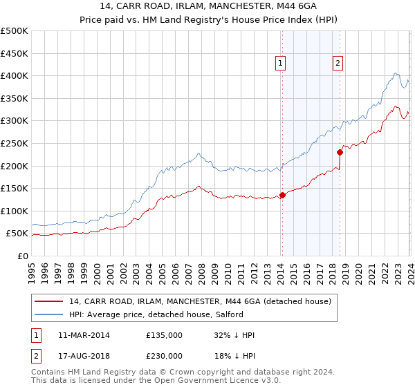 14, CARR ROAD, IRLAM, MANCHESTER, M44 6GA: Price paid vs HM Land Registry's House Price Index