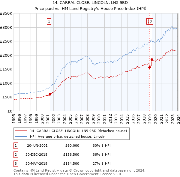 14, CARRAL CLOSE, LINCOLN, LN5 9BD: Price paid vs HM Land Registry's House Price Index