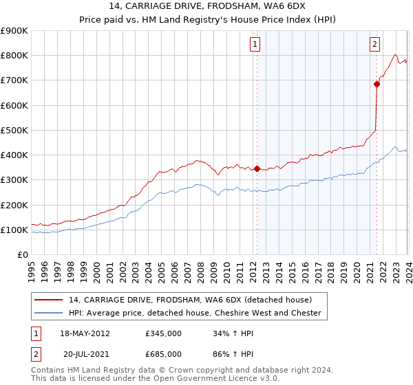14, CARRIAGE DRIVE, FRODSHAM, WA6 6DX: Price paid vs HM Land Registry's House Price Index
