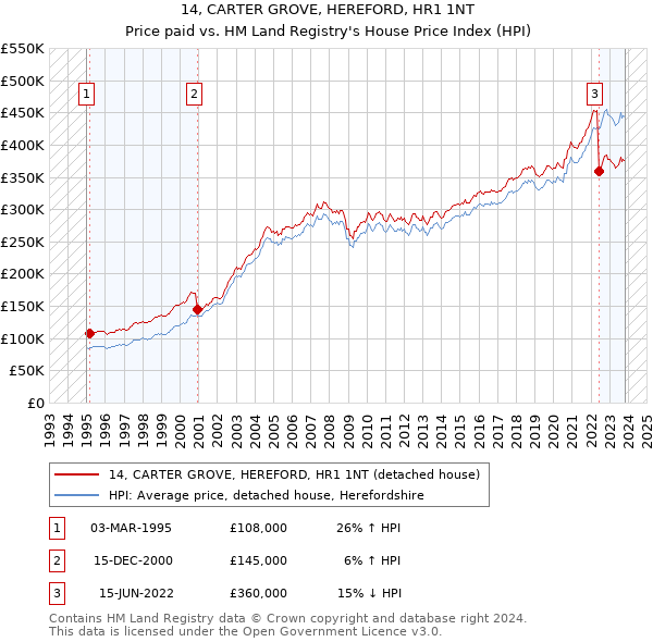 14, CARTER GROVE, HEREFORD, HR1 1NT: Price paid vs HM Land Registry's House Price Index