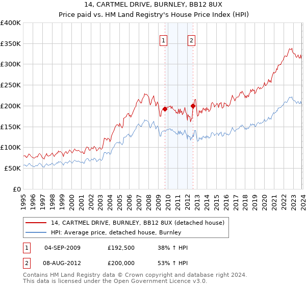 14, CARTMEL DRIVE, BURNLEY, BB12 8UX: Price paid vs HM Land Registry's House Price Index