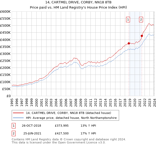 14, CARTMEL DRIVE, CORBY, NN18 8TB: Price paid vs HM Land Registry's House Price Index