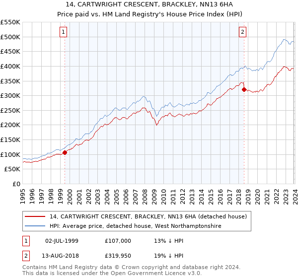 14, CARTWRIGHT CRESCENT, BRACKLEY, NN13 6HA: Price paid vs HM Land Registry's House Price Index