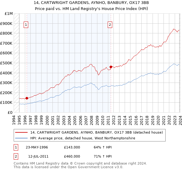 14, CARTWRIGHT GARDENS, AYNHO, BANBURY, OX17 3BB: Price paid vs HM Land Registry's House Price Index