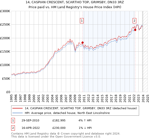 14, CASPIAN CRESCENT, SCARTHO TOP, GRIMSBY, DN33 3RZ: Price paid vs HM Land Registry's House Price Index