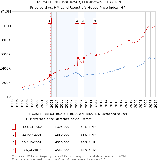 14, CASTERBRIDGE ROAD, FERNDOWN, BH22 8LN: Price paid vs HM Land Registry's House Price Index