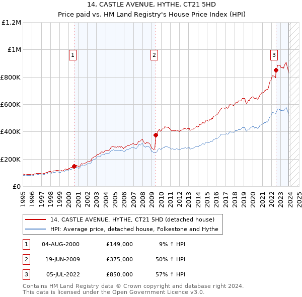 14, CASTLE AVENUE, HYTHE, CT21 5HD: Price paid vs HM Land Registry's House Price Index