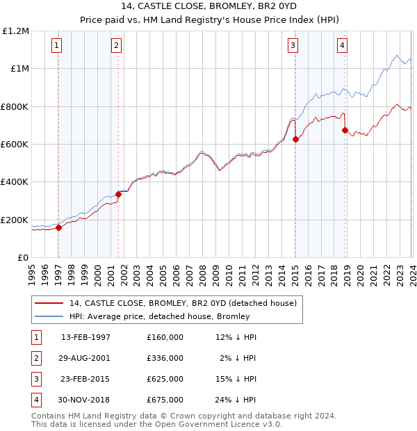 14, CASTLE CLOSE, BROMLEY, BR2 0YD: Price paid vs HM Land Registry's House Price Index