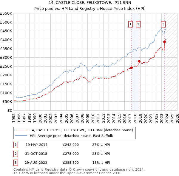 14, CASTLE CLOSE, FELIXSTOWE, IP11 9NN: Price paid vs HM Land Registry's House Price Index