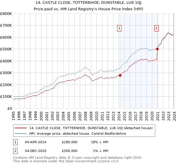 14, CASTLE CLOSE, TOTTERNHOE, DUNSTABLE, LU6 1QJ: Price paid vs HM Land Registry's House Price Index