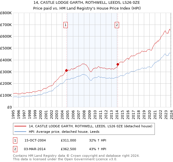 14, CASTLE LODGE GARTH, ROTHWELL, LEEDS, LS26 0ZE: Price paid vs HM Land Registry's House Price Index