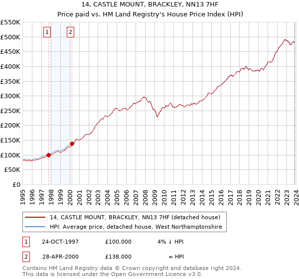 14, CASTLE MOUNT, BRACKLEY, NN13 7HF: Price paid vs HM Land Registry's House Price Index