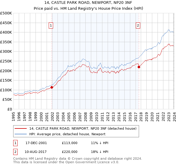 14, CASTLE PARK ROAD, NEWPORT, NP20 3NF: Price paid vs HM Land Registry's House Price Index