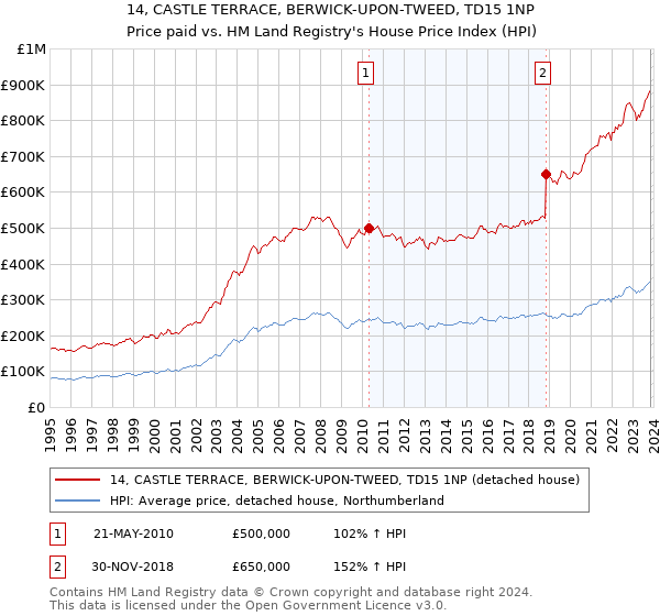 14, CASTLE TERRACE, BERWICK-UPON-TWEED, TD15 1NP: Price paid vs HM Land Registry's House Price Index