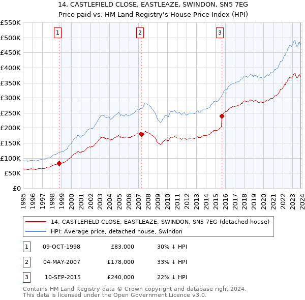 14, CASTLEFIELD CLOSE, EASTLEAZE, SWINDON, SN5 7EG: Price paid vs HM Land Registry's House Price Index