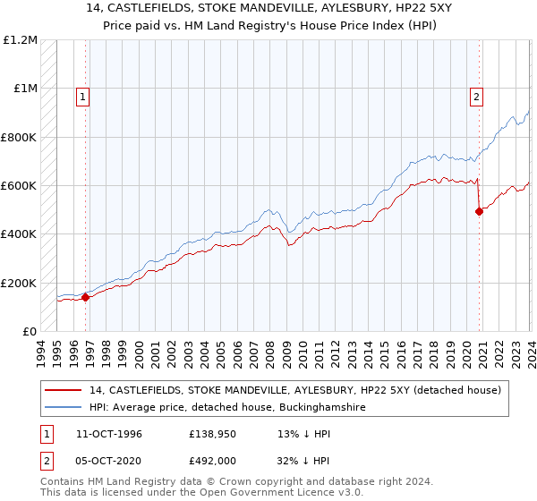 14, CASTLEFIELDS, STOKE MANDEVILLE, AYLESBURY, HP22 5XY: Price paid vs HM Land Registry's House Price Index