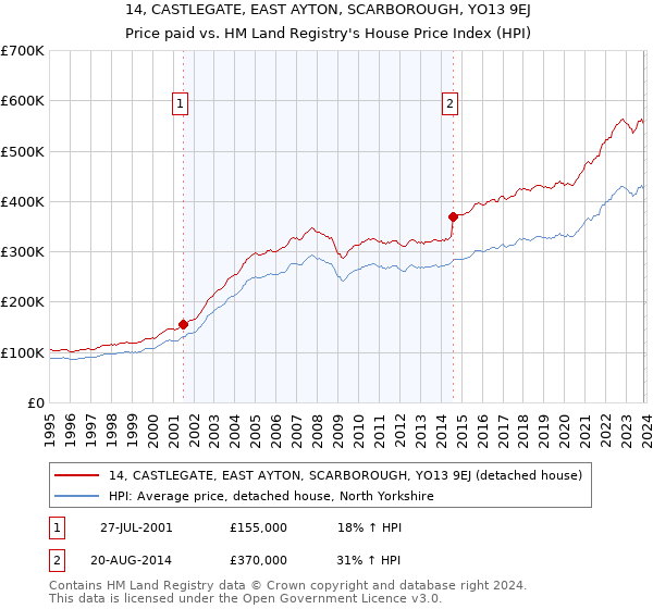 14, CASTLEGATE, EAST AYTON, SCARBOROUGH, YO13 9EJ: Price paid vs HM Land Registry's House Price Index
