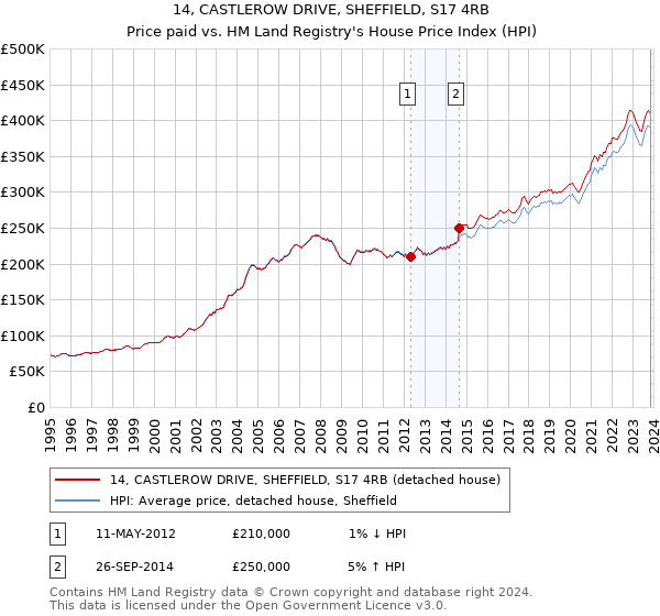 14, CASTLEROW DRIVE, SHEFFIELD, S17 4RB: Price paid vs HM Land Registry's House Price Index