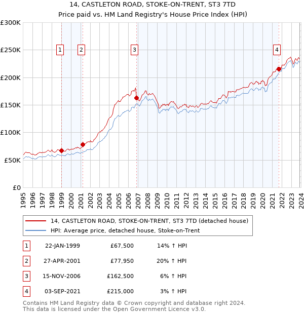 14, CASTLETON ROAD, STOKE-ON-TRENT, ST3 7TD: Price paid vs HM Land Registry's House Price Index