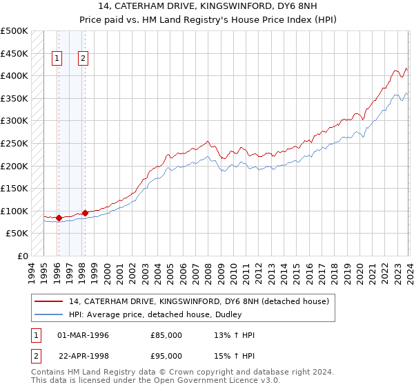 14, CATERHAM DRIVE, KINGSWINFORD, DY6 8NH: Price paid vs HM Land Registry's House Price Index