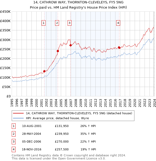 14, CATHROW WAY, THORNTON-CLEVELEYS, FY5 5NG: Price paid vs HM Land Registry's House Price Index
