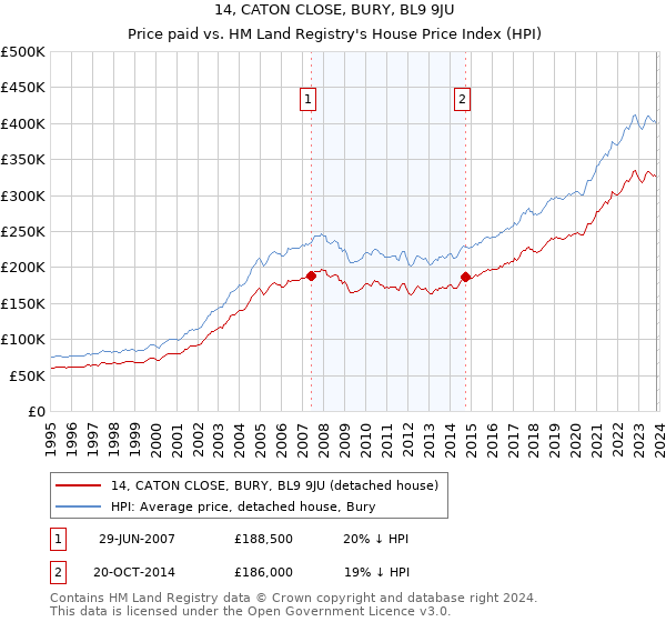 14, CATON CLOSE, BURY, BL9 9JU: Price paid vs HM Land Registry's House Price Index