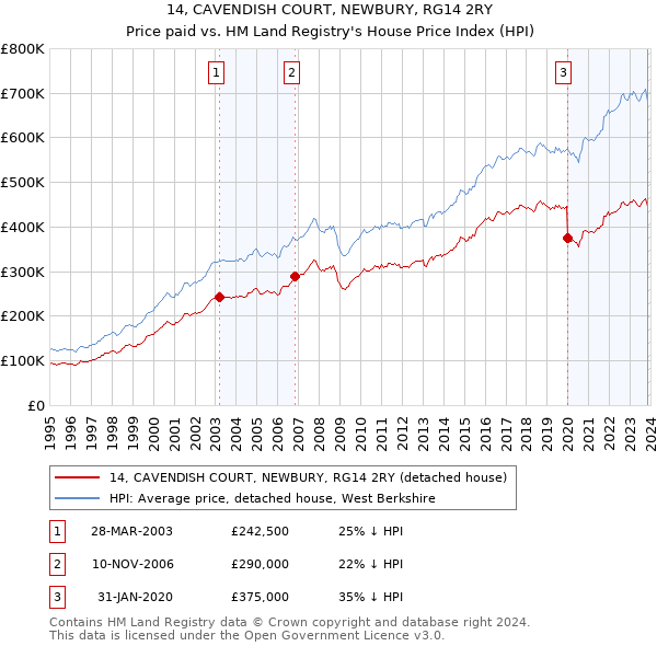 14, CAVENDISH COURT, NEWBURY, RG14 2RY: Price paid vs HM Land Registry's House Price Index